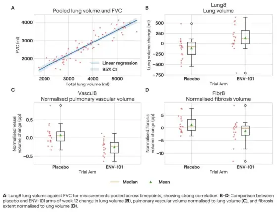 Deep Learning-based Disease Severity Biomarkers on CT; Posthoc Analysis in a Phase 2a Placebo-controlled Study of ENV-101 in Subjects With Idiopathic Pulmonary Fibrosis