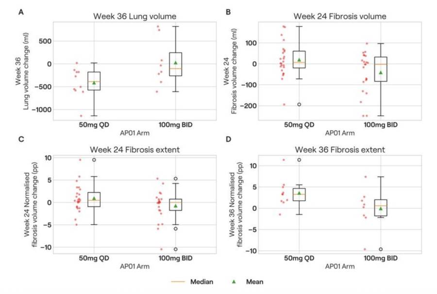 Dose-Dependent Change of Inhaled Pirfenidone Seen in Lung Volume and Fibrosis Quantification in Patients With IPF: A Deep Learning Image-Based Analysis of Data From the ATLAS Phase 1b Trial