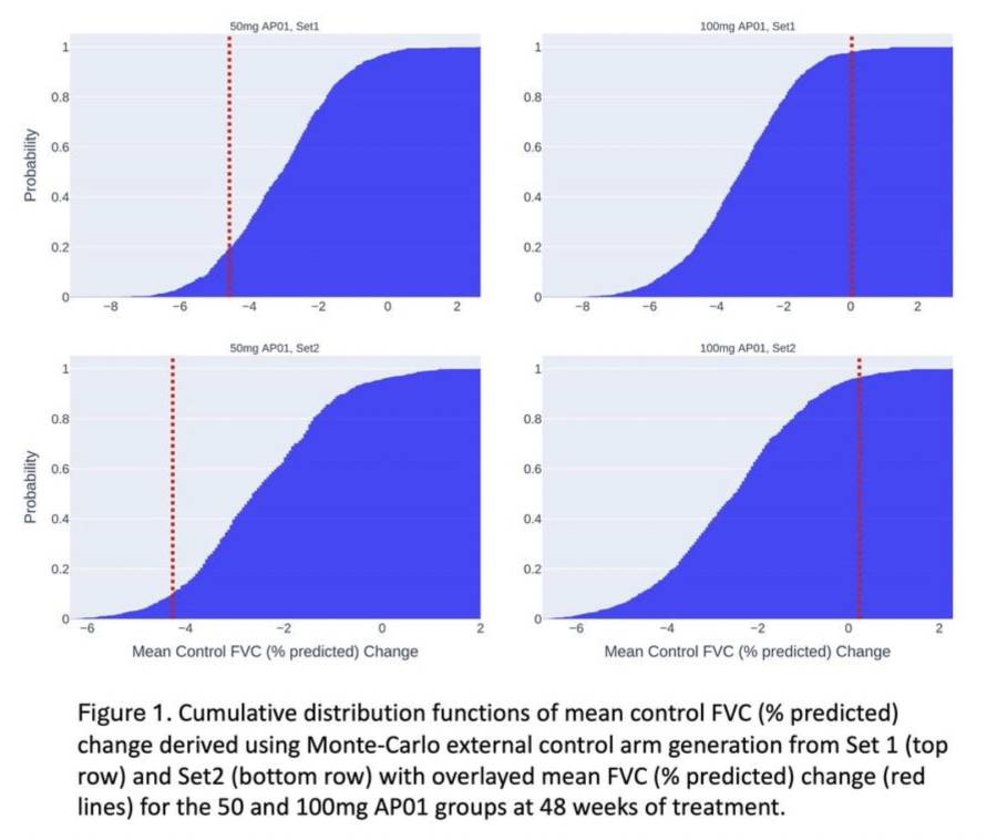 Monte Carlo External Control Arm Generation Utilising Real-world Patient Data and Deep Learning-based Quantitative CT Metrics Demonstrates Treatment Effect in the Atlas IPF Trial